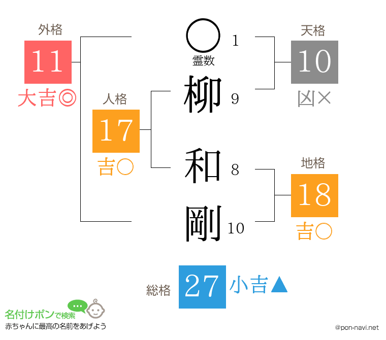 柳 和剛さんの姓名判断結果