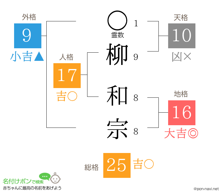 柳 和宗さんの姓名判断結果