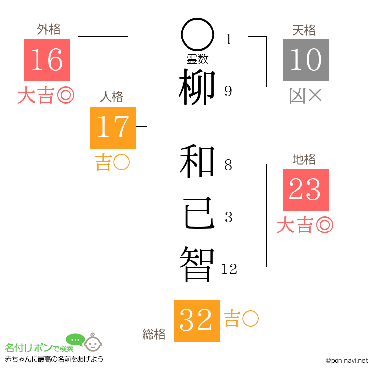 柳 和已智さんの姓名判断結果