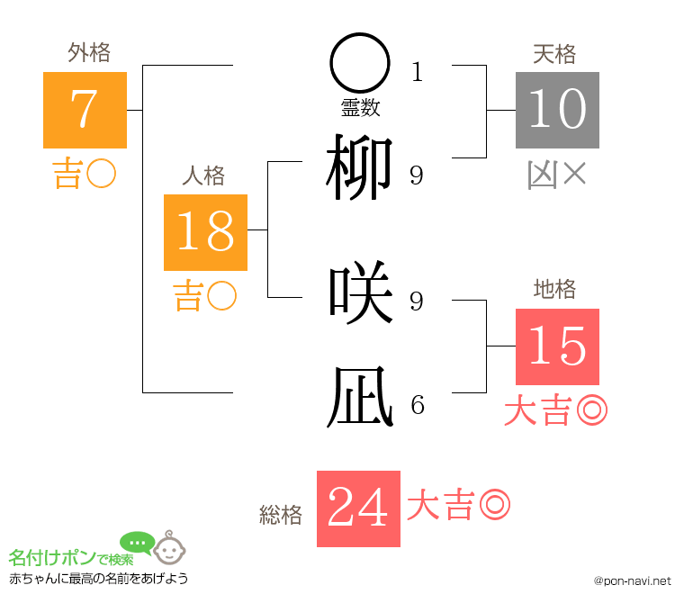 柳 咲凪さんの姓名判断結果