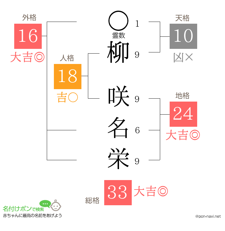 柳 咲名栄さんの姓名判断結果