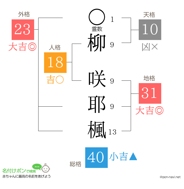 柳 咲耶楓さんの姓名判断結果