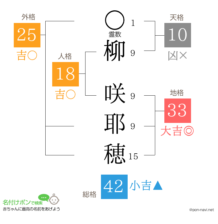 柳 咲耶穂さんの姓名判断結果