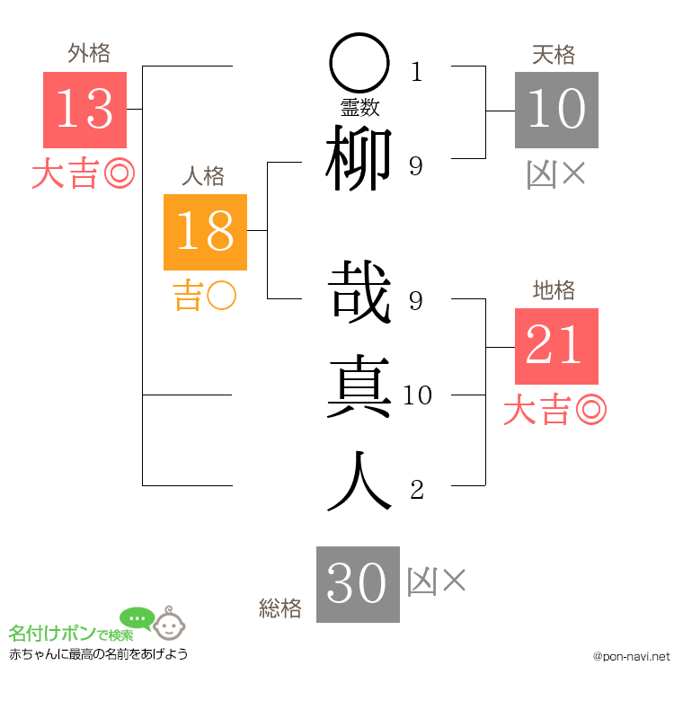 柳 哉真人さんの姓名判断結果