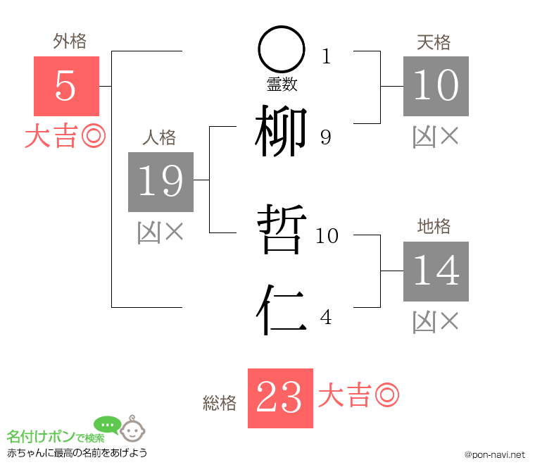柳 哲仁さんの姓名判断結果