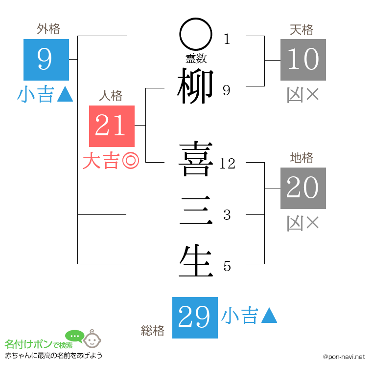 柳 喜三生さんの姓名判断結果