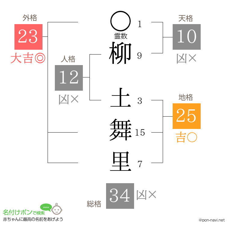 柳 土舞里さんの姓名判断結果