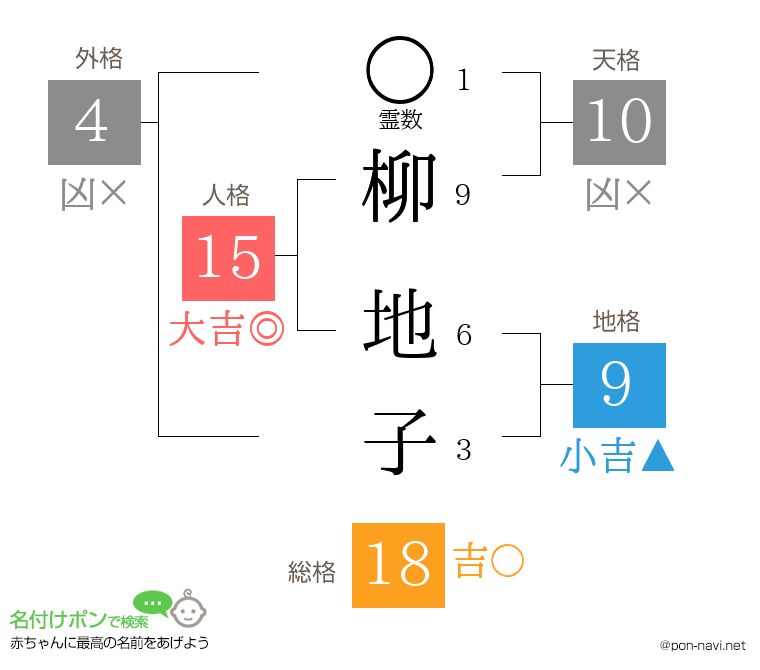 柳 地子さんの姓名判断結果