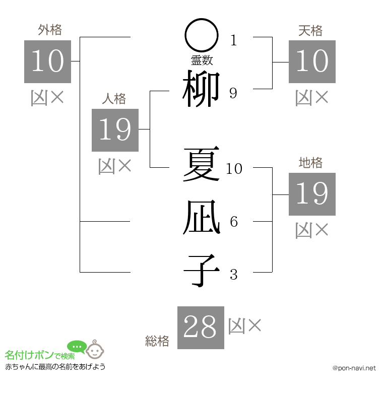 柳 夏凪子さんの姓名判断結果