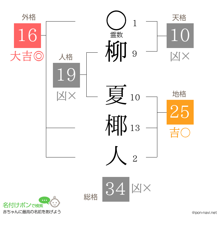 柳 夏椰人さんの姓名判断結果