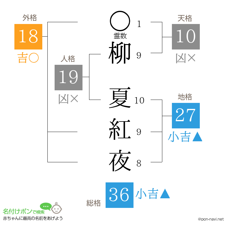 柳 夏紅夜さんの姓名判断結果