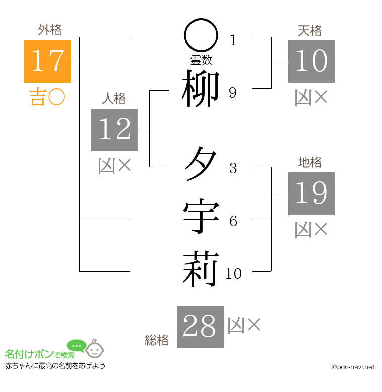 柳 夕宇莉さんの姓名判断結果