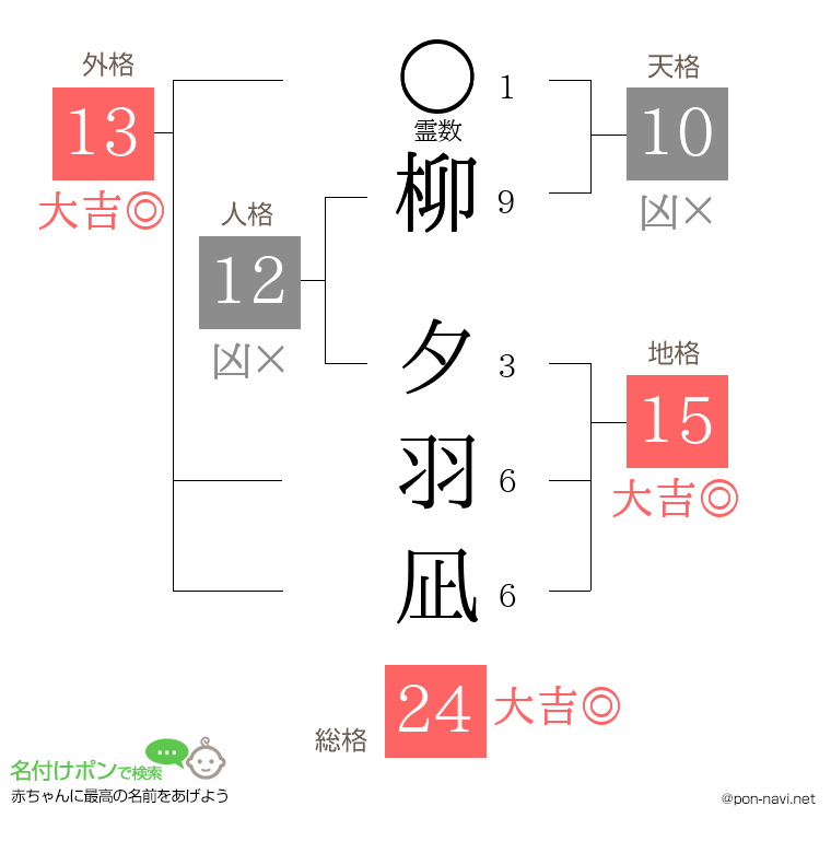 柳 夕羽凪さんの姓名判断結果