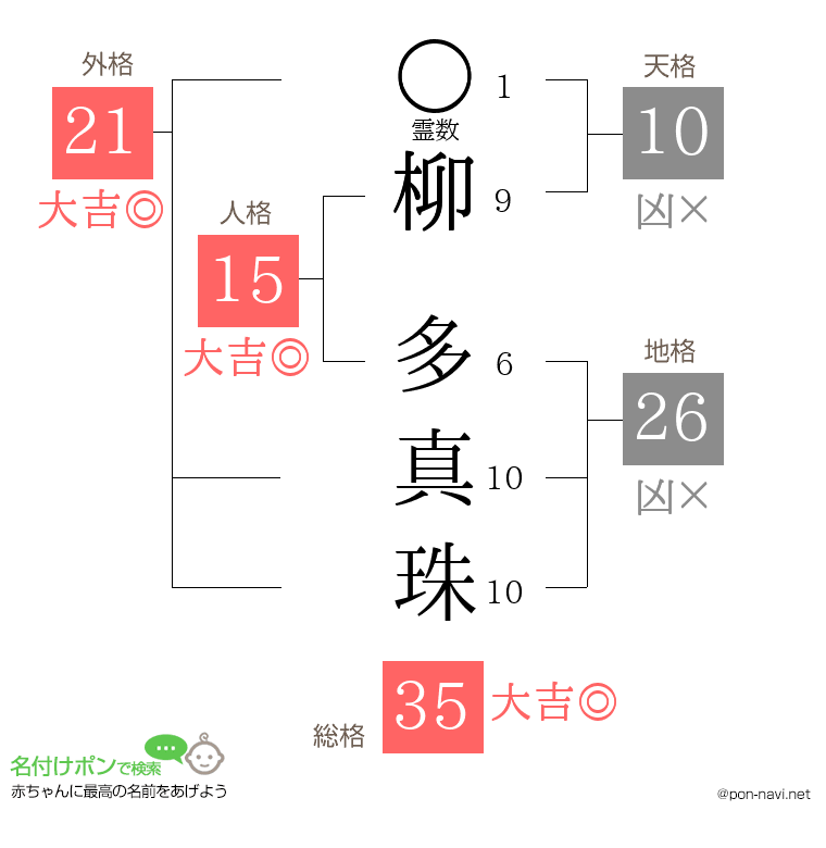 柳 多真珠さんの姓名判断結果