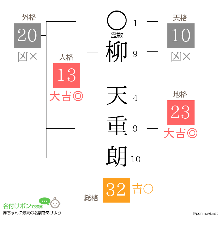 柳 天重朗さんの姓名判断結果