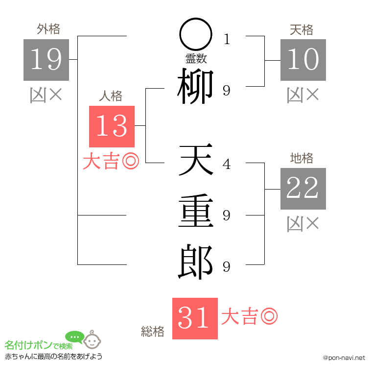 柳 天重郎さんの姓名判断結果