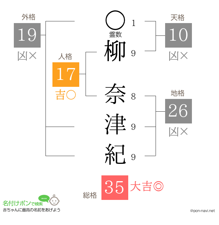 柳 奈津紀さんの姓名判断結果