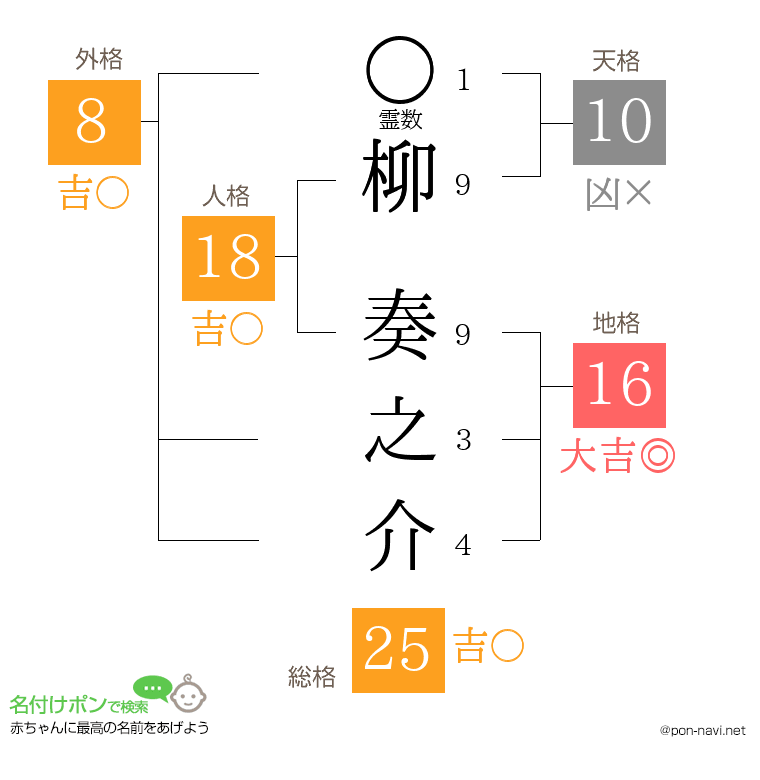 柳 奏之介さんの姓名判断結果