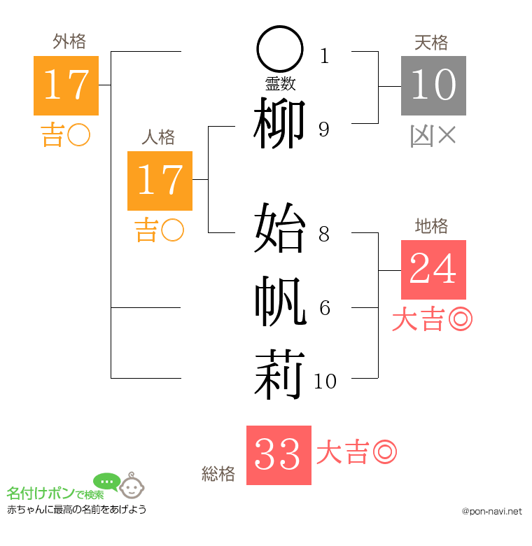 柳 始帆莉さんの姓名判断結果