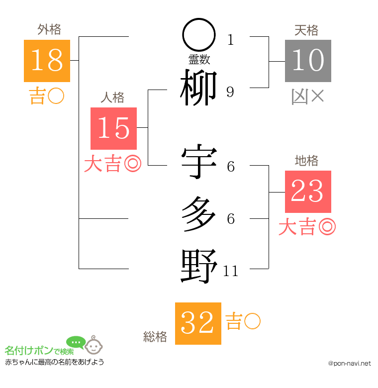 柳 宇多野さんの姓名判断結果
