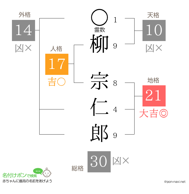 柳 宗仁郎さんの姓名判断結果