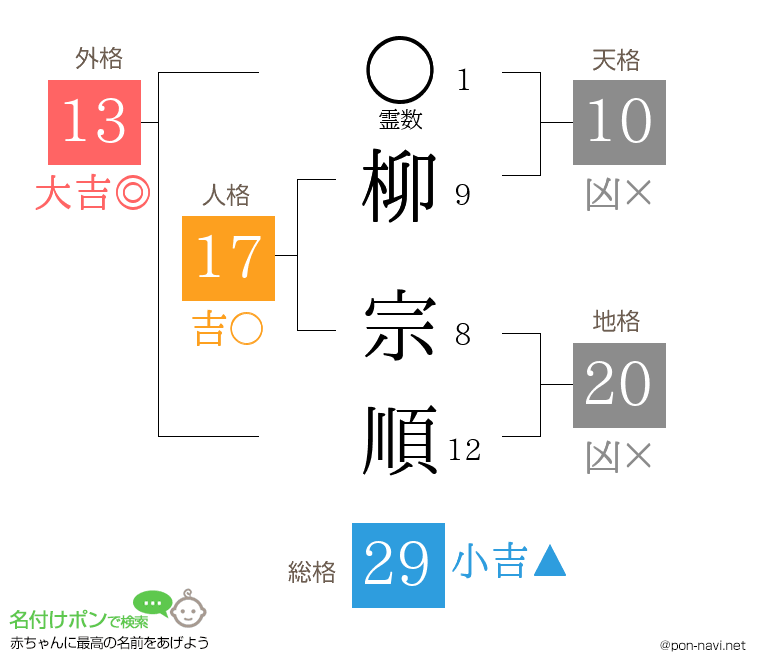 柳 宗順さんの姓名判断結果