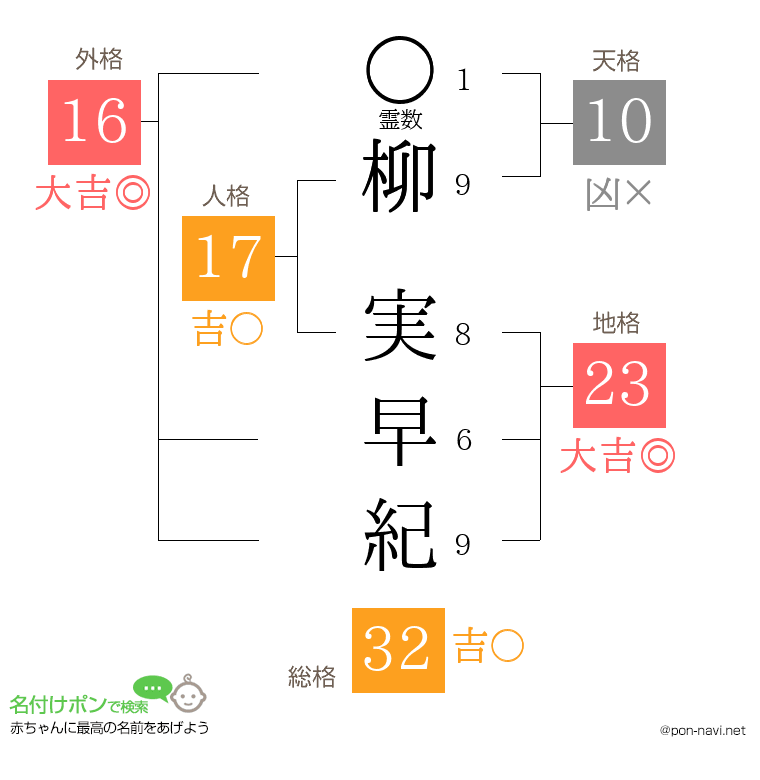柳 実早紀さんの姓名判断結果