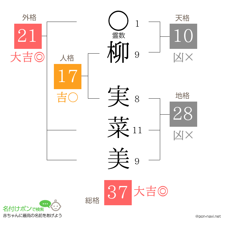 柳 実菜美さんの姓名判断結果