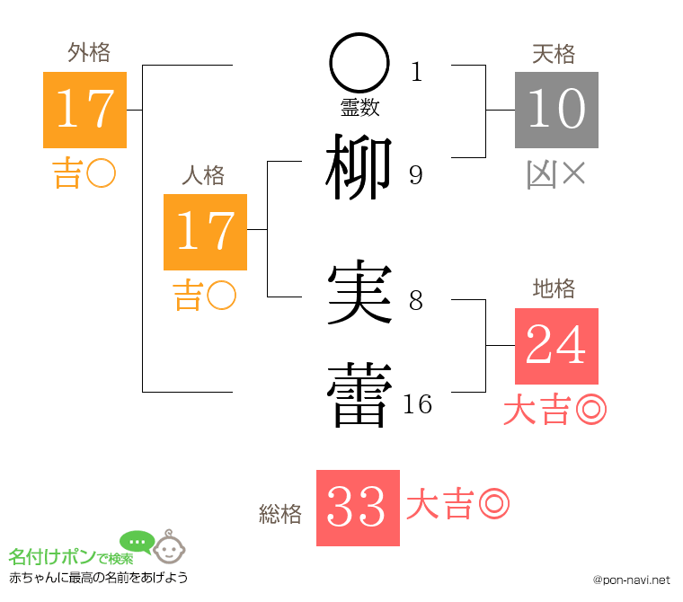 柳 実蕾さんの姓名判断結果