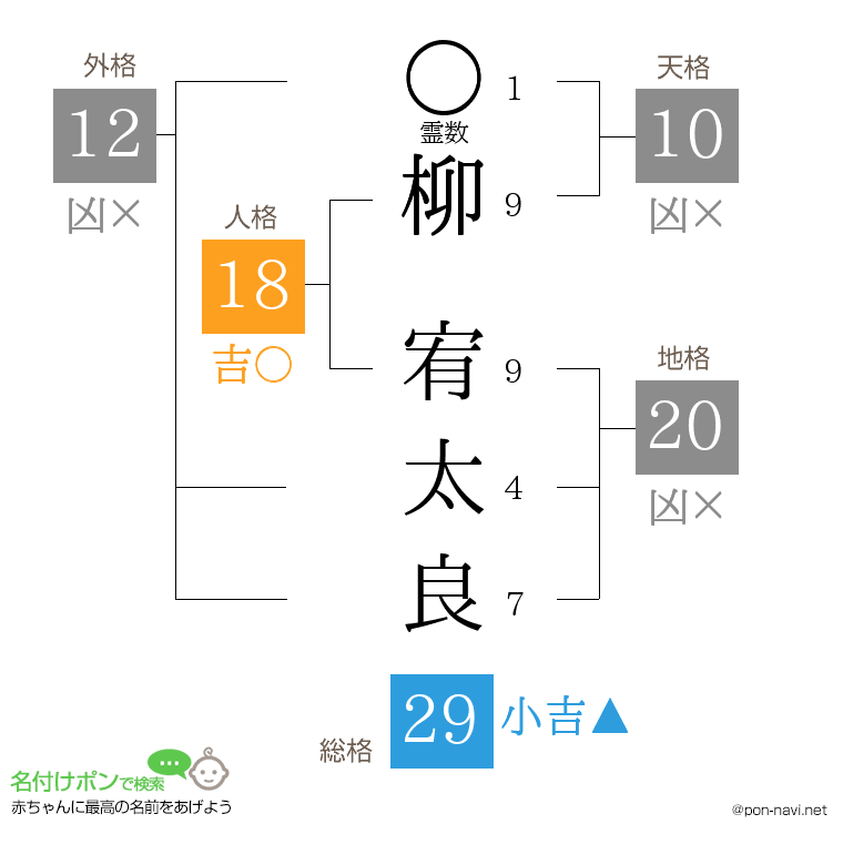 柳 宥太良さんの姓名判断結果