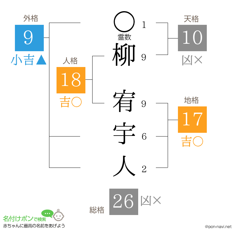 柳 宥宇人さんの姓名判断結果