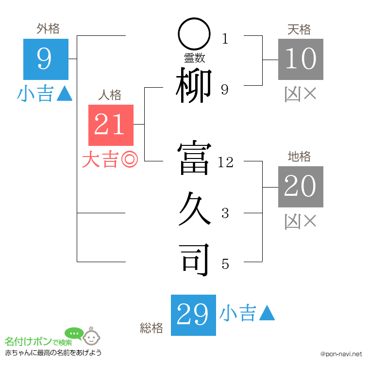柳 富久司さんの姓名判断結果
