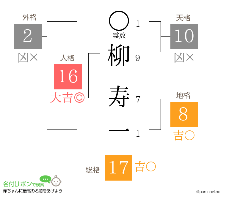 柳 寿一さんの姓名判断結果