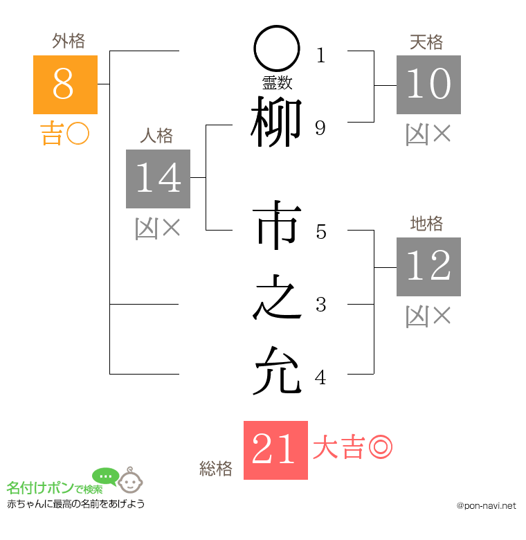 柳 市之允さんの姓名判断結果