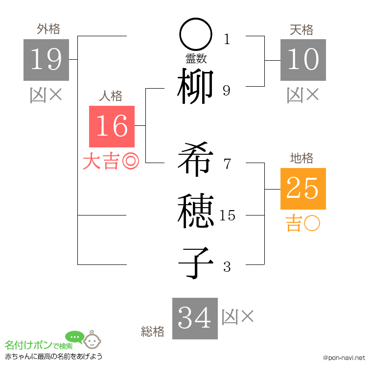 柳 希穂子さんの姓名判断結果
