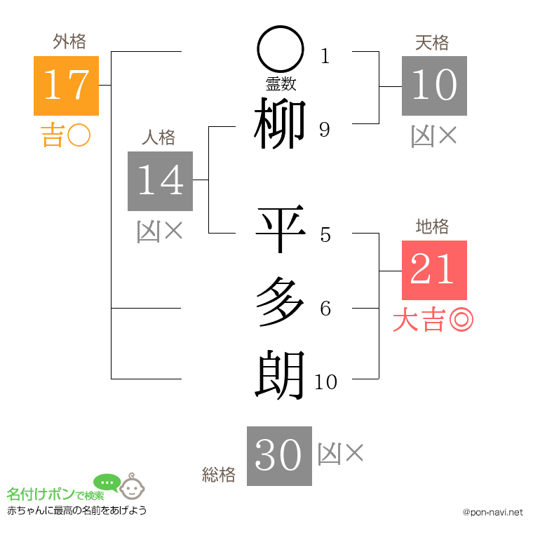 柳 平多朗さんの姓名判断結果