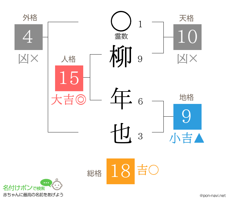 柳 年也さんの姓名判断結果