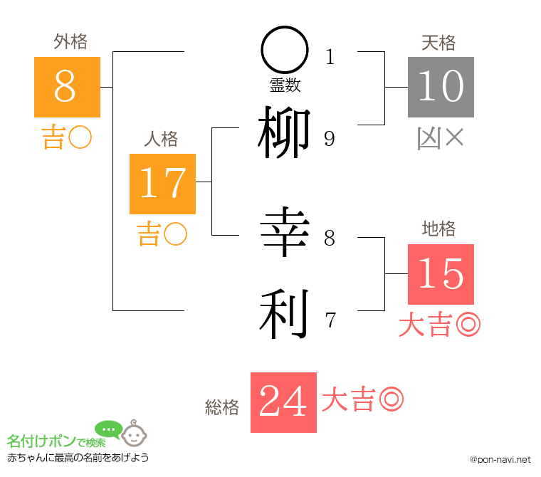 柳 幸利さんの姓名判断結果