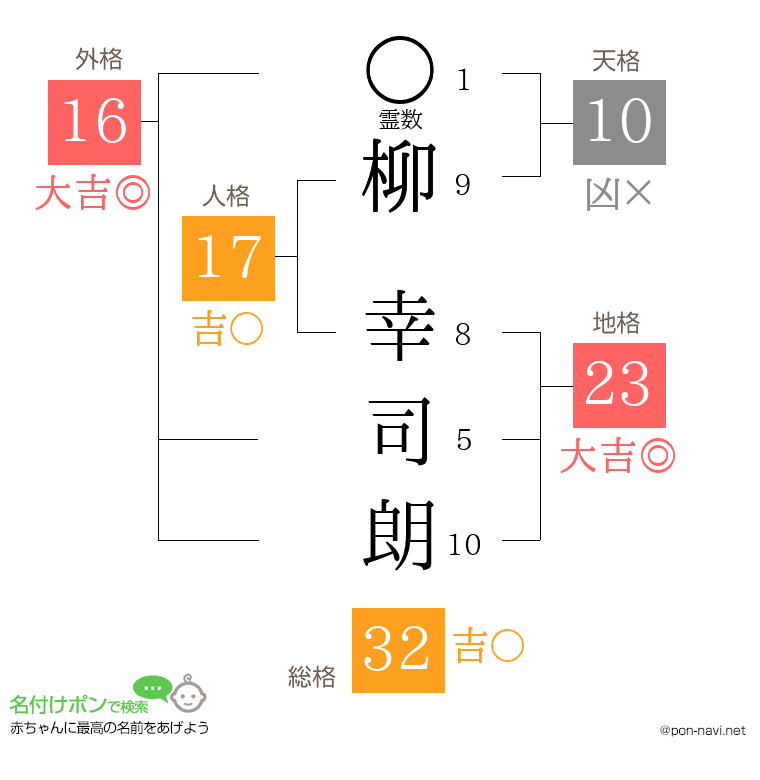 柳 幸司朗さんの姓名判断結果