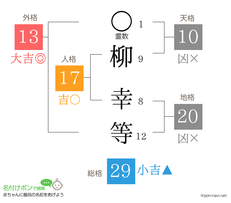 柳 幸等さんの姓名判断結果