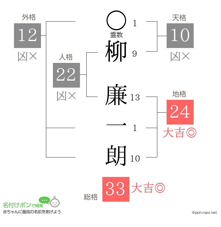 柳 廉一朗さんの姓名判断結果