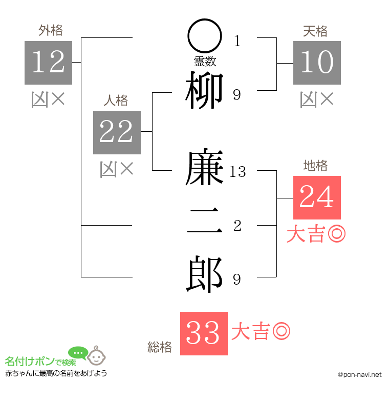 柳 廉二郎さんの姓名判断結果