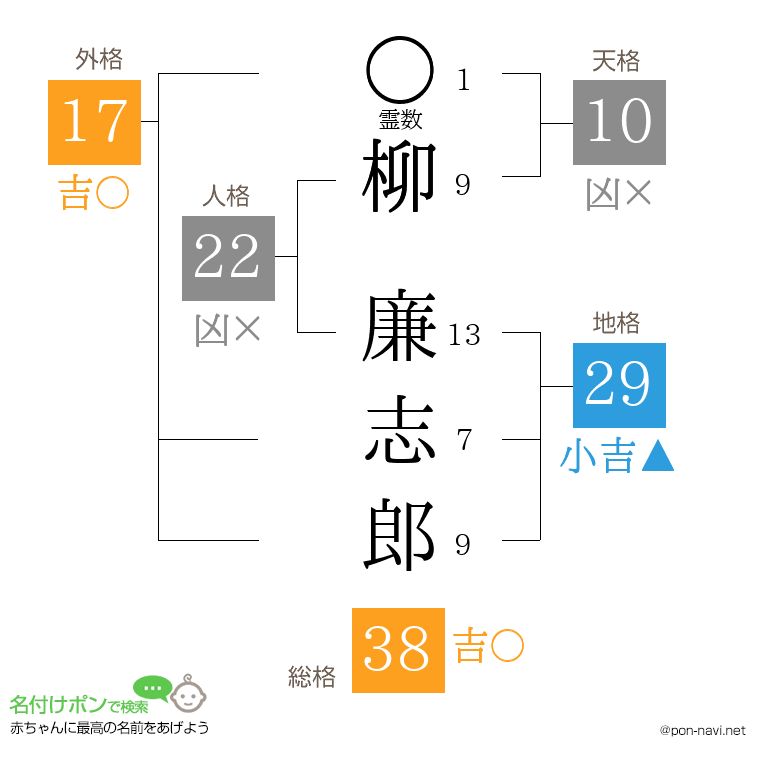 柳 廉志郎さんの姓名判断結果