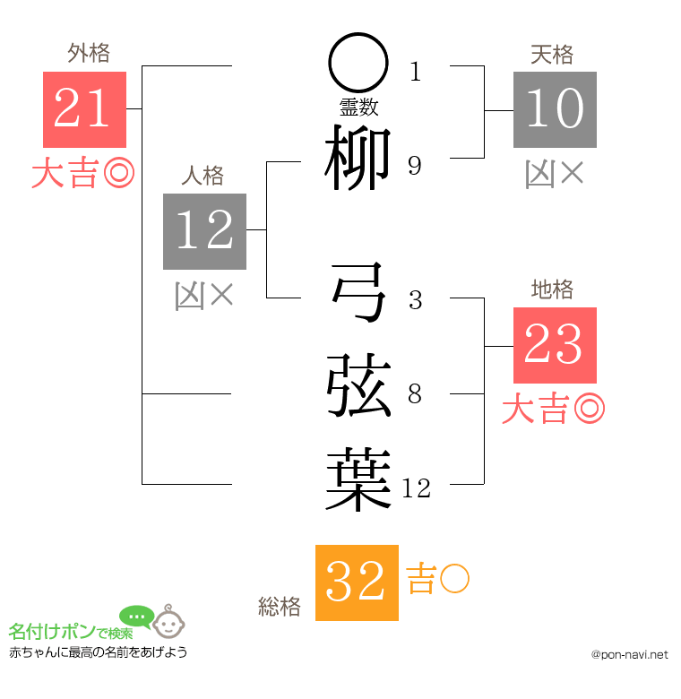 柳 弓弦葉さんの姓名判断結果