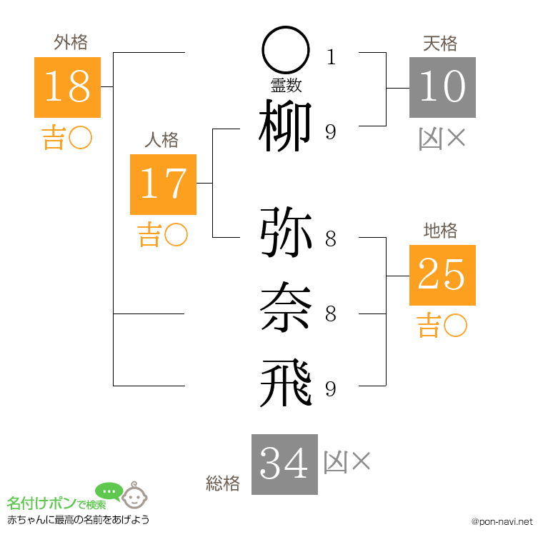 柳 弥奈飛さんの姓名判断結果