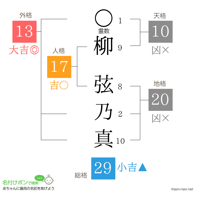 柳 弦乃真さんの姓名判断結果