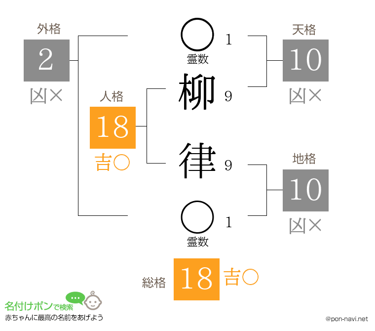 柳 律さんの姓名判断結果