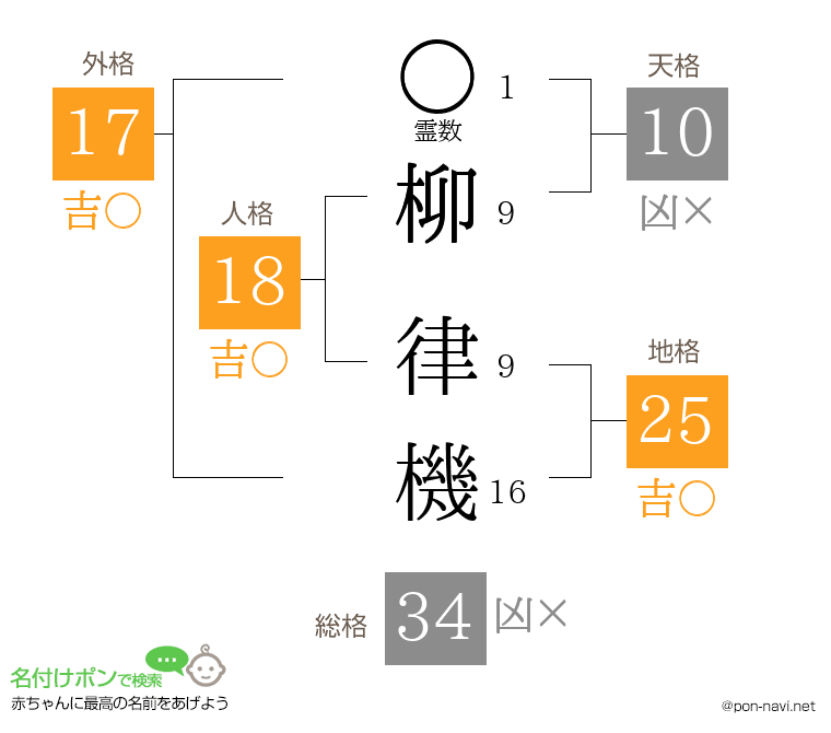 柳 律機さんの姓名判断結果