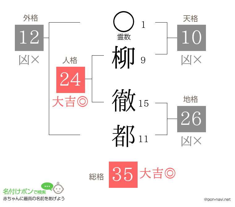 柳 徹都さんの姓名判断結果