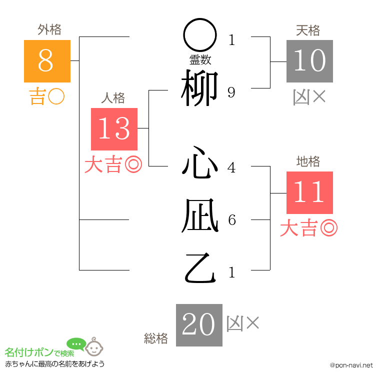 柳 心凪乙さんの姓名判断結果